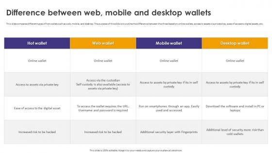 Crypto Wallets Types And Applications Difference Between Web Mobile And Desktop Wallets