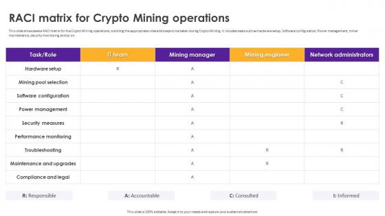 Cryptomining Innovations And Trends RACI Matrix For Crypto Mining Operations