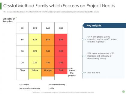 Crystal method family which focuses on project needs scrum crystal extreme programming it