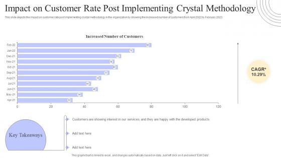 Crystal Methods Impact On Customer Rate Post Implementing Crystal Methodology