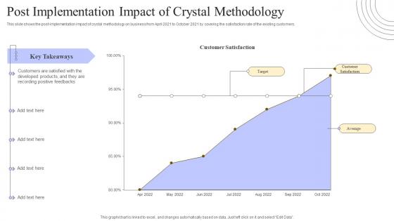Crystal Methods Post Implementation Impact Of Crystal Methodology Ppt File Introduction