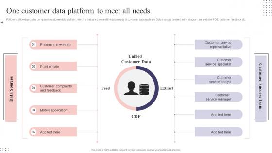 CS Playbook One Customer Data Platform To Meet All Needs
