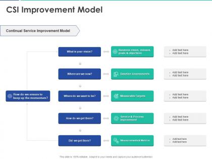 Csi improvement model ppt powerpoint presentation model graphics download