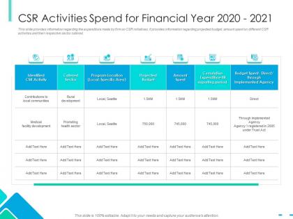 Csr activities spend for financial year 2020 to 2021 integrating csr ppt download