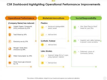 Csr dashboard highlighting operational performance improvements