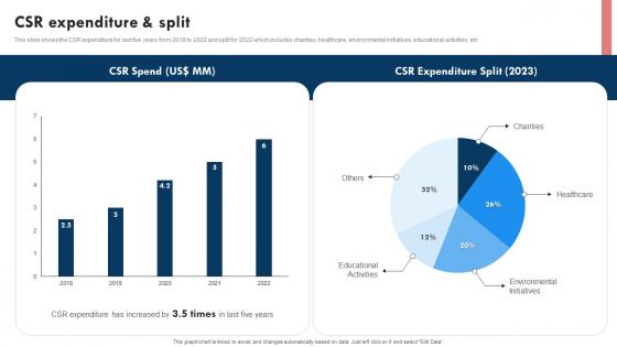 CSR Expenditure And Split Website Design Company Profile Ppt Powerpoint Presentation File Deck