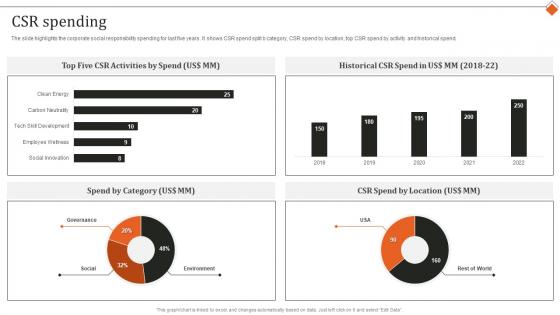 Csr Spending It Services Research And Development Company Profile