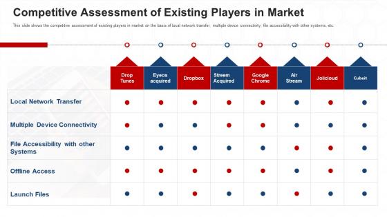 Cubeit Investor Funding Elevator Competitive Assessment Of Existing Players In Market