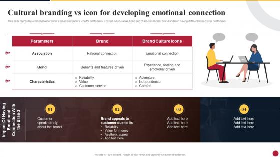 Cultural Branding Vs Icon For Developing Emotional Connection Cultural Branding Leading To Expansion