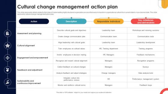 Cultural Change Management Action Plan Navigating Cultural Change CM SS V