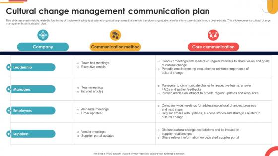 Cultural Change Management Communication Plan Navigating Cultural Change CM SS V