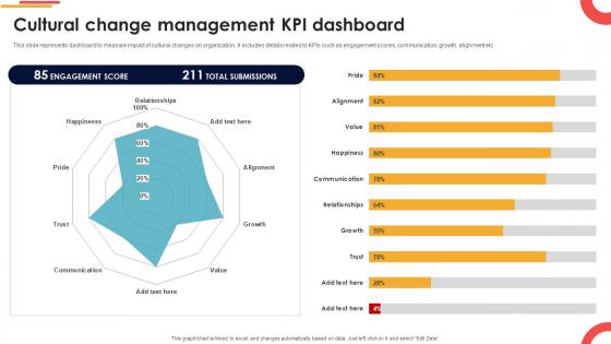 Cultural Change Management KPI Dashboard Navigating Cultural Change CM SS V