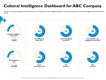 Cultural intelligence dashboard for abc company m552 ppt powerpoint presentation portfolio aids