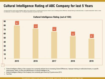 Cultural intelligence rating of abc company for last 5 years m1008 ppt powerpoint presentation file rules