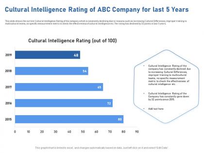 Cultural intelligence rating of abc company for last 5 years points ppt powerpoint presentation tips