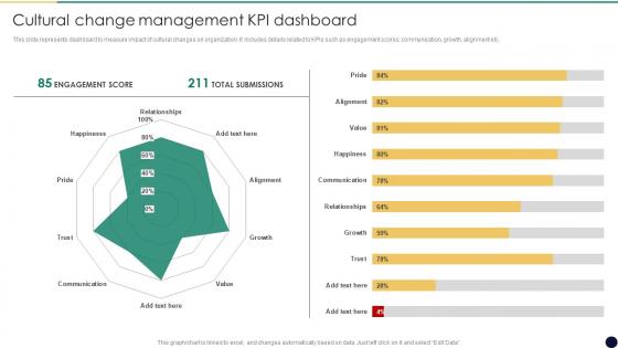 Cultural Kpi Dashboard Cultural Change Management For Business Growth And Development CM SS