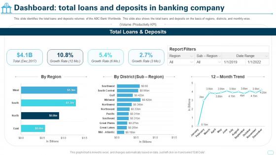 Cultural Shift Toward A Technology Dashboard Total Loans And Deposits In Banking Company