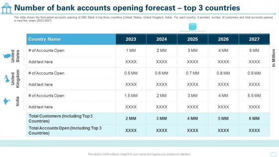 Cultural Shift Toward A Technology Number Of Bank Accounts Opening Forecast Top 3 Countries