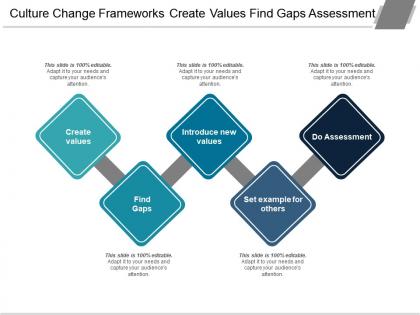 Culture change frameworks create values find gaps assessment
