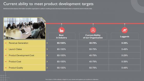Current Ability To Meet Product Development Targets Guide To Introduce New Product Portfolio In The Target Region