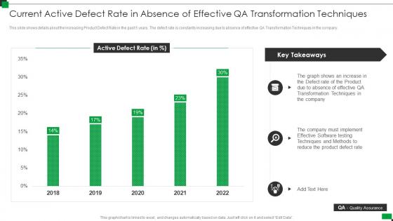 Current active defect rate in absence of effective qa transformation strategies