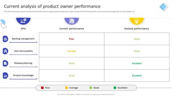 Current Analysis Of Product Owner Performance Agile Product Owner Training Manual DTE SS