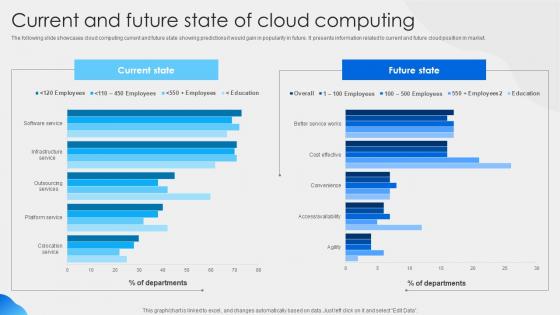 Current And Future State Of Cloud Computing