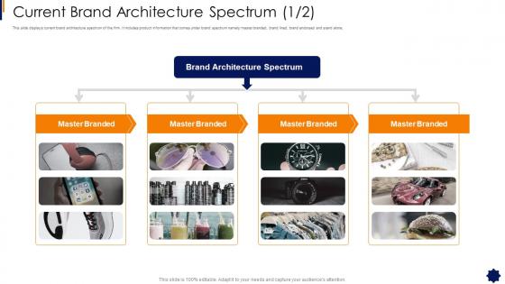 Current Brand Architecture Spectrum Brand Strategy Framework