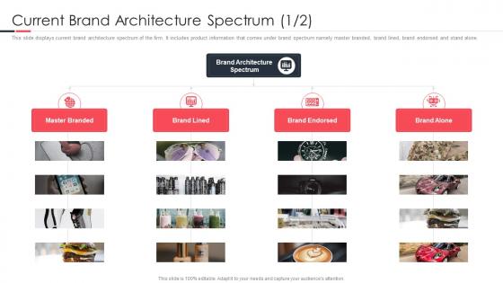 Current Brand Architecture Spectrum Launching A New Brand In The Market