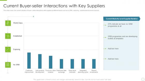 Current buyer seller interactions with key strategies to build an effective supplier relationship
