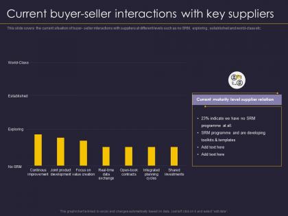 Current buyer seller interactions with key suppliers supplier relationship management strategy ppt guidelines
