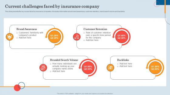 Current Challenges Faced By Insurance General Insurance Marketing Online And Offline Visibility Strategy SS