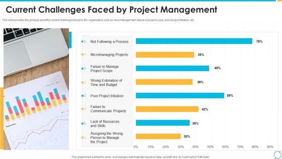 Current challenges faced by project escalation process for projects