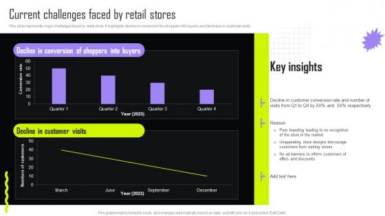 Current Challenges Faced By Retail Stores Implementing Retail Promotional Strategies For Effective MKT SS V