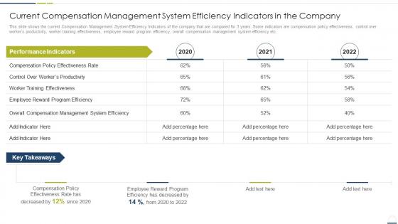 Current compensation management system efficiency indicators in the company