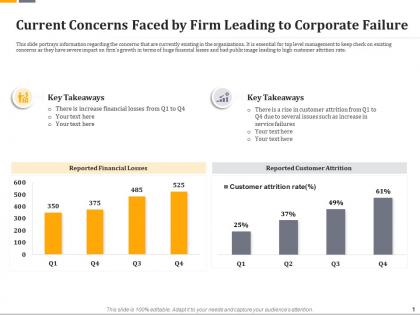 Current concerns faced by firm leading to corporate failure ppt template