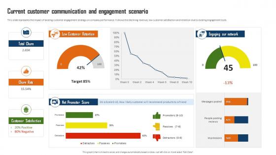 Current Customer Communication And Engagement Scenario Ppt Ideas Template