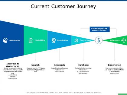 Current customer journey interest and awareness ppt powerpoint presentation slides