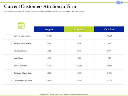 Current customers attrition in firm total customers ppt presentation graphics