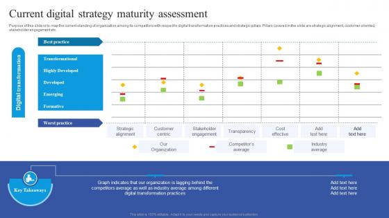 Current Digital Strategy Maturity Assessment Guide To Place Digital At The Heart Of Strategy SS V