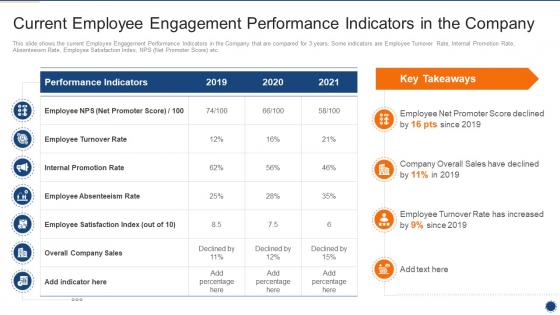 Current Employee Engagement Performance Indicators Implementing Employee Engagement