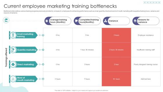Current Employee Marketing Training Bottlenecks Digital Marketing Training Implementation DTE SS