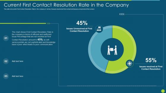 Current First Contact Resolution Rate In The Company Hr Service Delivery Strategic Process
