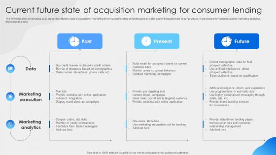 Current Future State Of Acquisition Marketing For Consumer Lending