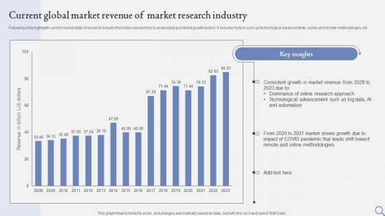 Current Global Market Revenue Of Market Research Industry FIO SS