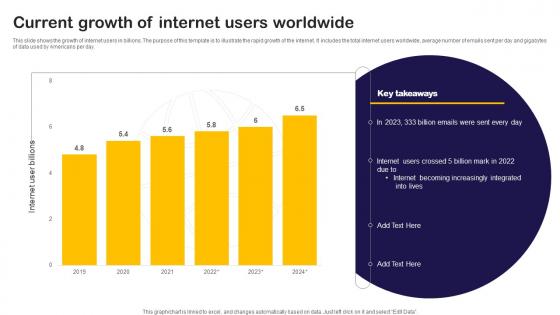 Current Growth Of Internet Users Worldwide