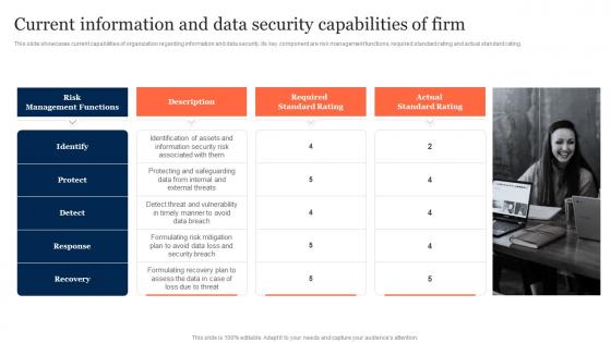 Current Information And Data Security Capabilities Of Firm Information Security Risk Management