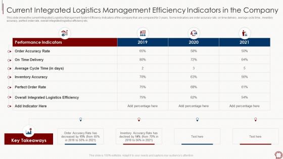 Current integrated logistics supply chain management tools enhance logistics efficiency