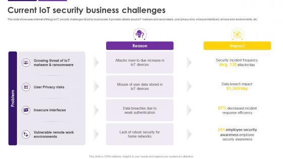 Current IoT Security Business Challenges Internet Of Things IoT Security Cybersecurity SS