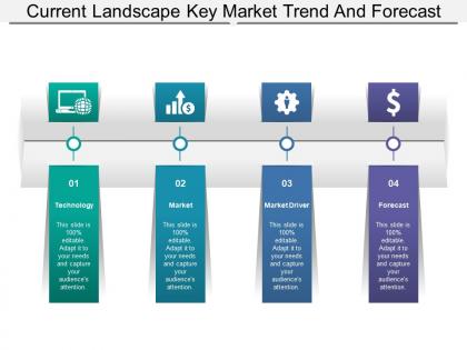 Current landscape key market trend and forecast